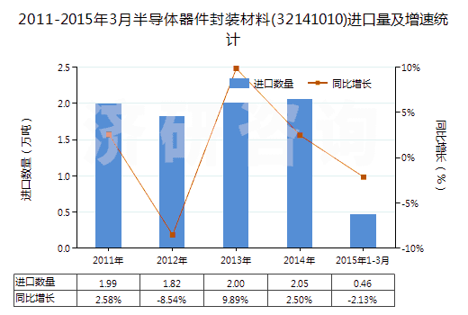 2011-2015年3月半導(dǎo)體器件封裝材料(32141010)進(jìn)口量及增速統(tǒng)計(jì)